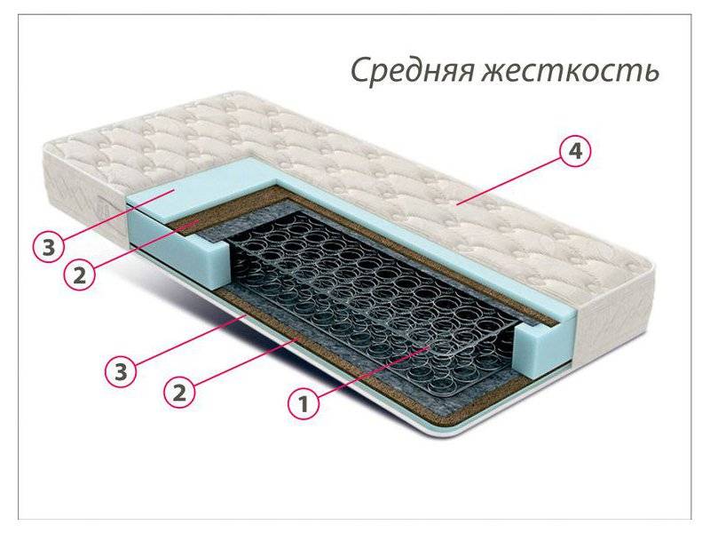 недорогой матрас средней жесткости комфорт 3 в Волгограде