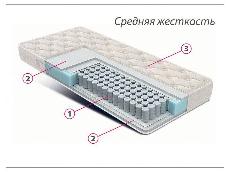 матрас стандарт струттофайбер средней жесткости в Волгограде